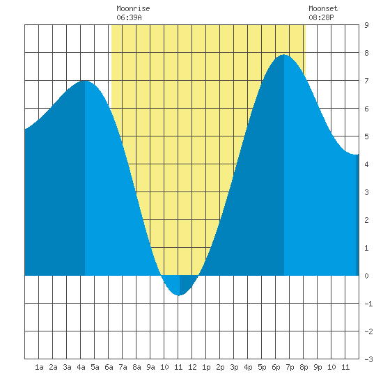 Anacortes Ferry tide chart for Saturday, August 23, 2025