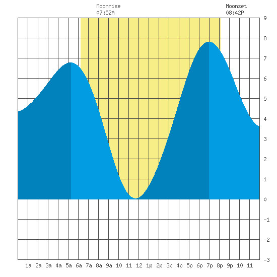 Anacortes Ferry tide chart for Sunday, August 24, 2025