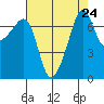 Anacortes Ferry tide chart for Sunday, August 24, 2025