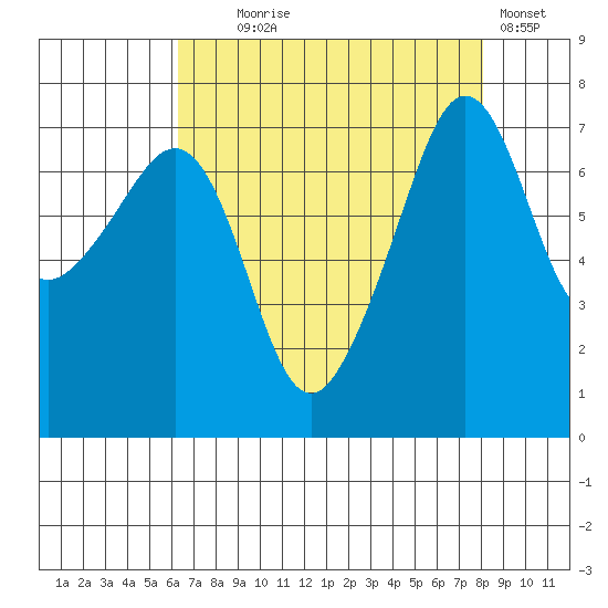 Anacortes Ferry tide chart for Monday, August 25, 2025