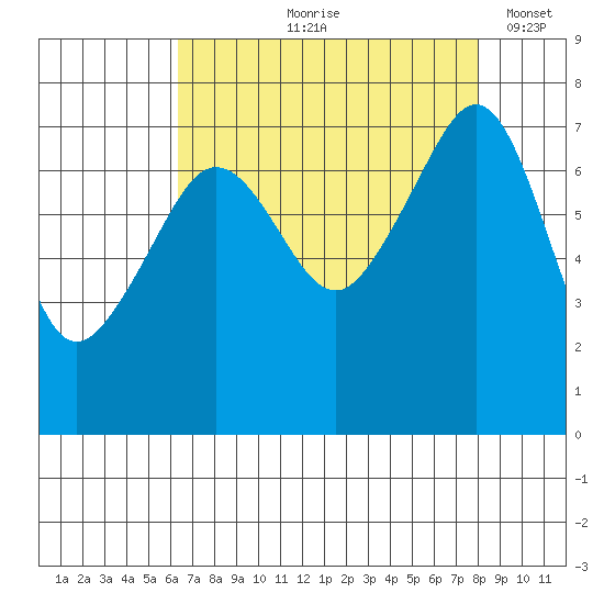 Anacortes Ferry tide chart for Wednesday, August 27, 2025