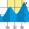 Anacortes Ferry tide chart for Wednesday, August 27, 2025