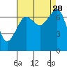 Anacortes Ferry tide chart for Thursday, August 28, 2025