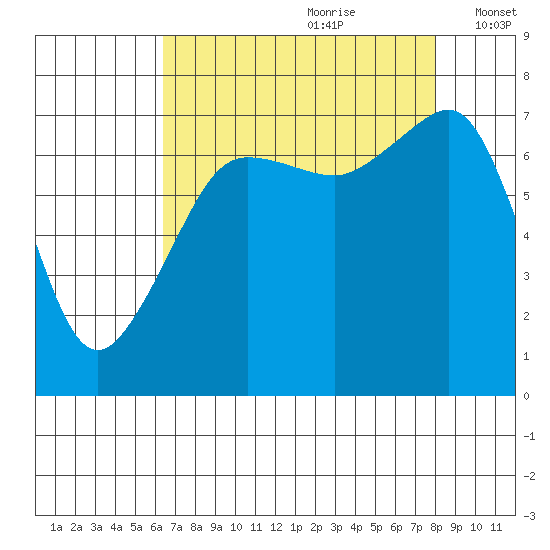Anacortes Ferry tide chart for Friday, August 29, 2025