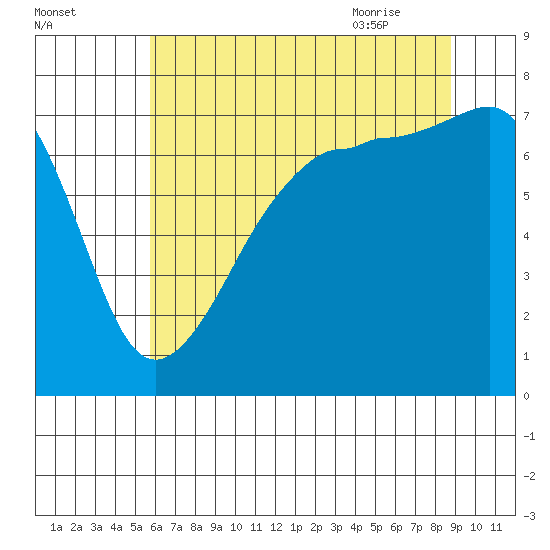 Anacortes Ferry tide chart for Saturday, August 2, 2025