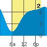 Anacortes Ferry tide chart for Saturday, August 2, 2025
