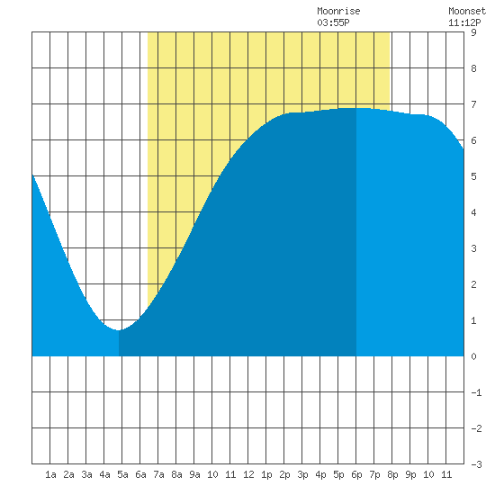 Anacortes Ferry tide chart for Sunday, August 31, 2025