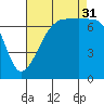 Anacortes Ferry tide chart for Sunday, August 31, 2025