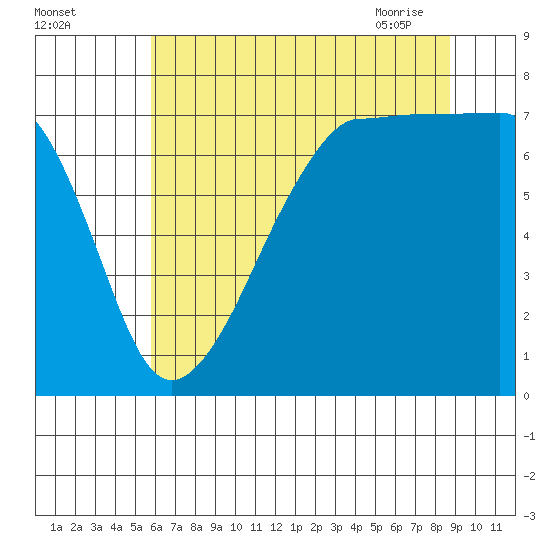 Anacortes Ferry tide chart for Sunday, August 3, 2025