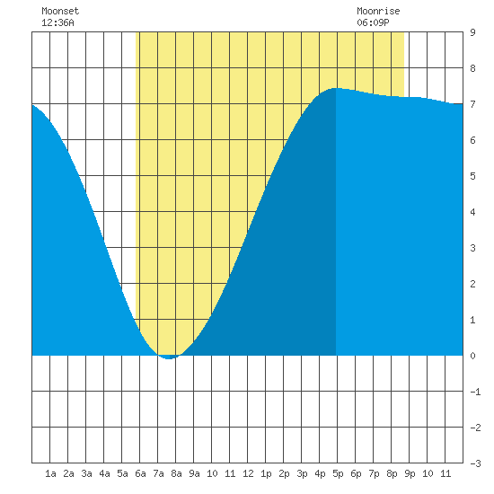 Anacortes Ferry tide chart for Monday, August 4, 2025
