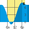Anacortes Ferry tide chart for Wednesday, August 6, 2025