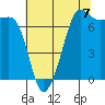 Anacortes Ferry tide chart for Thursday, August 7, 2025