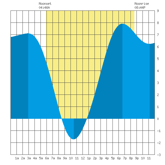 Anacortes Ferry tide chart for Friday, August 8, 2025