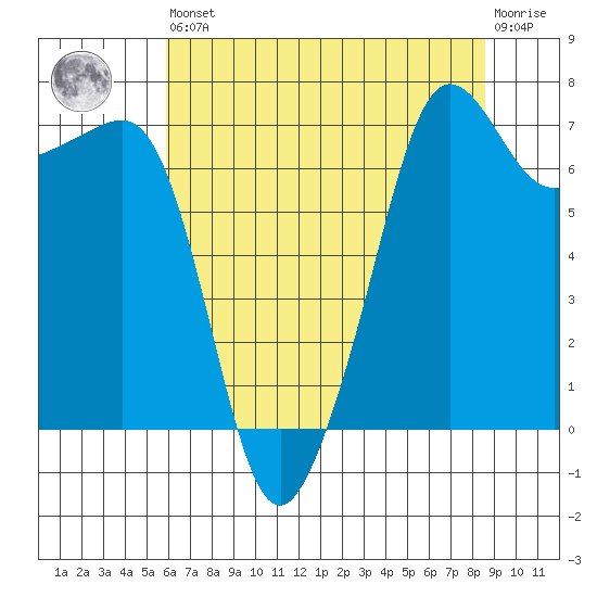 Anacortes Ferry tide chart for Saturday, August 9, 2025