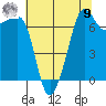Anacortes Ferry tide chart for Saturday, August 9, 2025