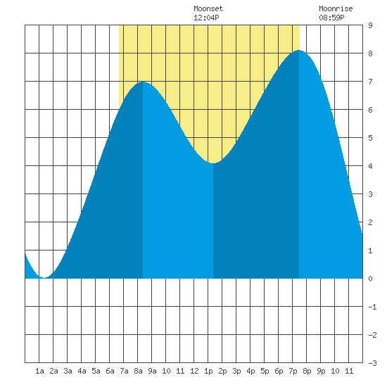 Anacortes Ferry tide chart for Thursday, September 11, 2025