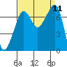 Anacortes Ferry tide chart for Thursday, September 11, 2025