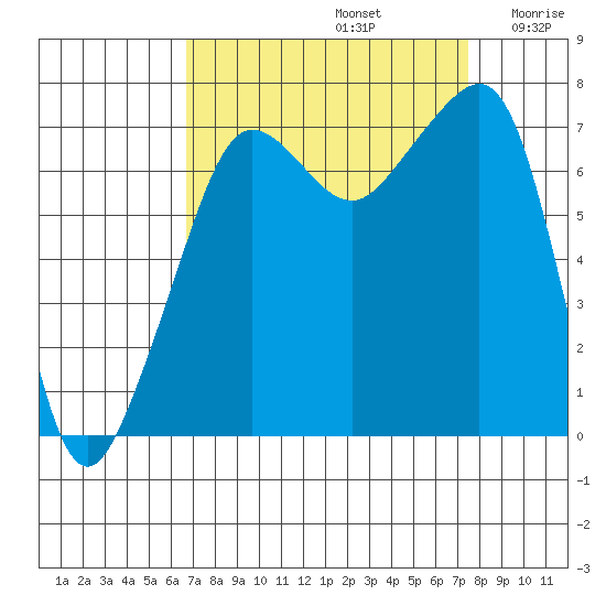 Anacortes Ferry tide chart for Friday, September 12, 2025