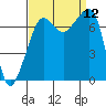 Anacortes Ferry tide chart for Friday, September 12, 2025