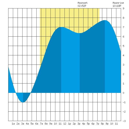 Anacortes Ferry tide chart for Saturday, September 13, 2025