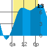 Anacortes Ferry tide chart for Saturday, September 13, 2025