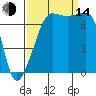 Anacortes Ferry tide chart for Sunday, September 14, 2025
