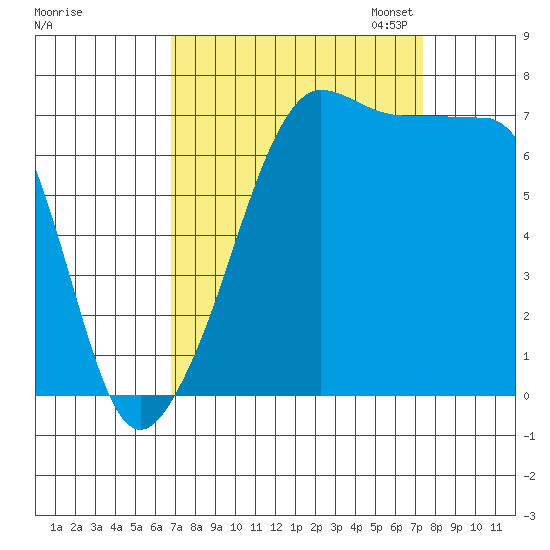 Anacortes Ferry tide chart for Monday, September 15, 2025