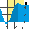 Anacortes Ferry tide chart for Monday, September 15, 2025