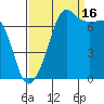Anacortes Ferry tide chart for Tuesday, September 16, 2025