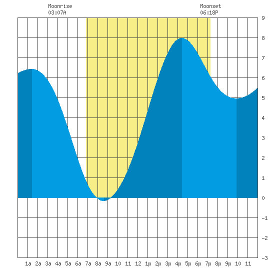 Anacortes Ferry tide chart for Thursday, September 18, 2025