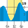 Anacortes Ferry tide chart for Friday, September 19, 2025