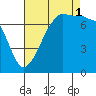 Anacortes Ferry tide chart for Monday, September 1, 2025