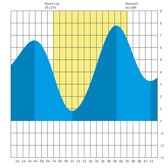 Anacortes Ferry tide chart for Saturday, September 20, 2025