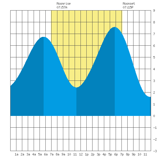 Anacortes Ferry tide chart for Monday, September 22, 2025