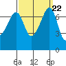 Anacortes Ferry tide chart for Monday, September 22, 2025