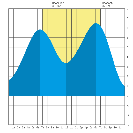 Anacortes Ferry tide chart for Tuesday, September 23, 2025