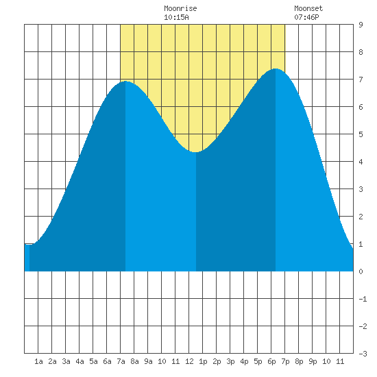 Anacortes Ferry tide chart for Wednesday, September 24, 2025