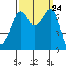 Anacortes Ferry tide chart for Wednesday, September 24, 2025