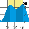 Anacortes Ferry tide chart for Thursday, September 25, 2025