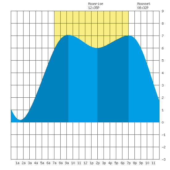 Anacortes Ferry tide chart for Friday, September 26, 2025