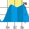 Anacortes Ferry tide chart for Friday, September 26, 2025