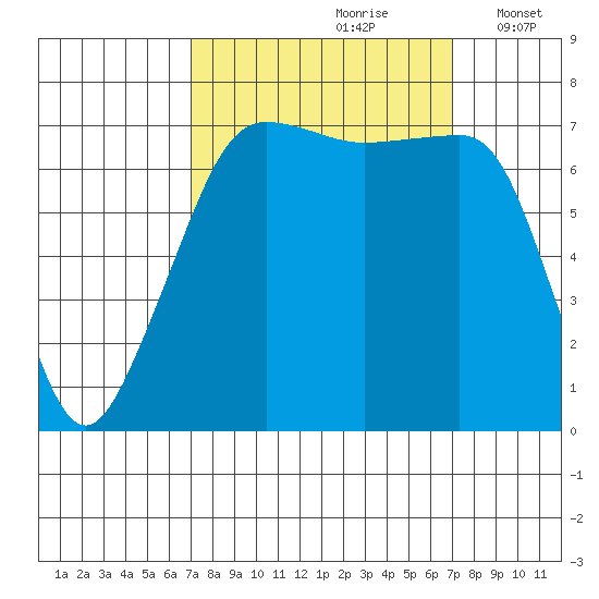 Anacortes Ferry tide chart for Saturday, September 27, 2025