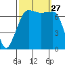 Anacortes Ferry tide chart for Saturday, September 27, 2025