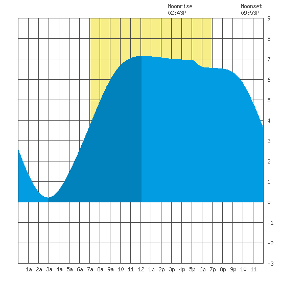 Anacortes Ferry tide chart for Sunday, September 28, 2025
