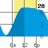 Anacortes Ferry tide chart for Sunday, September 28, 2025