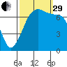Anacortes Ferry tide chart for Monday, September 29, 2025
