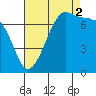 Anacortes Ferry tide chart for Tuesday, September 2, 2025