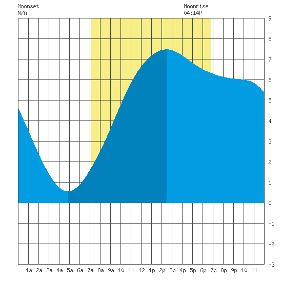 Anacortes Ferry tide chart for Tuesday, September 30, 2025
