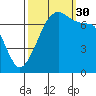 Anacortes Ferry tide chart for Tuesday, September 30, 2025