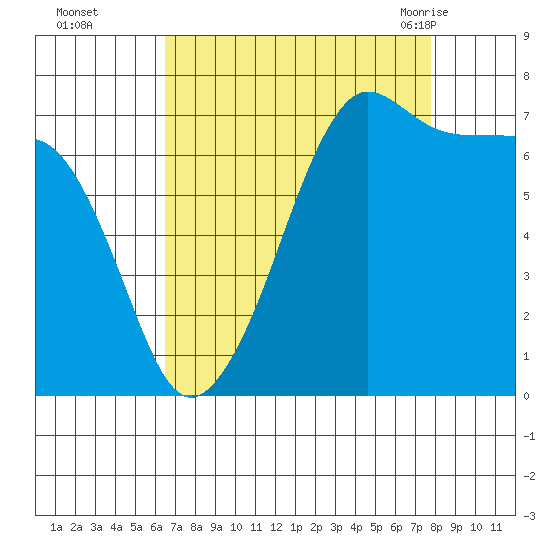 Anacortes Ferry tide chart for Wednesday, September 3, 2025